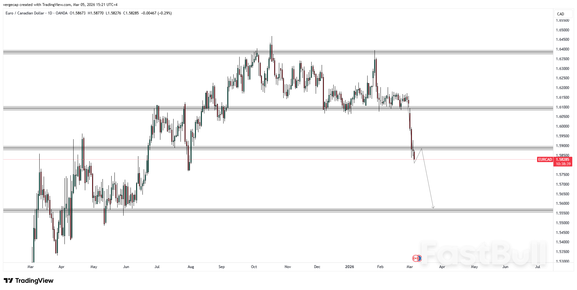 유로화, 캐나다 달러 대비 약세…유가 상승세에 지정학적 요인 작용_1