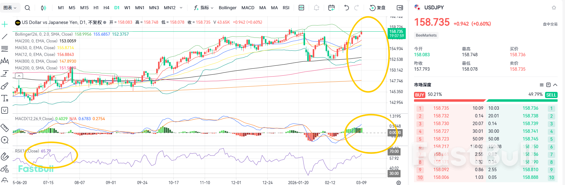 ความขัดแย้งที่ทวีความรุนแรงขึ้นส่งผลให้ค่าเงินเยนอ่อนลง! USDJPY เตรียมแตะ 160_2