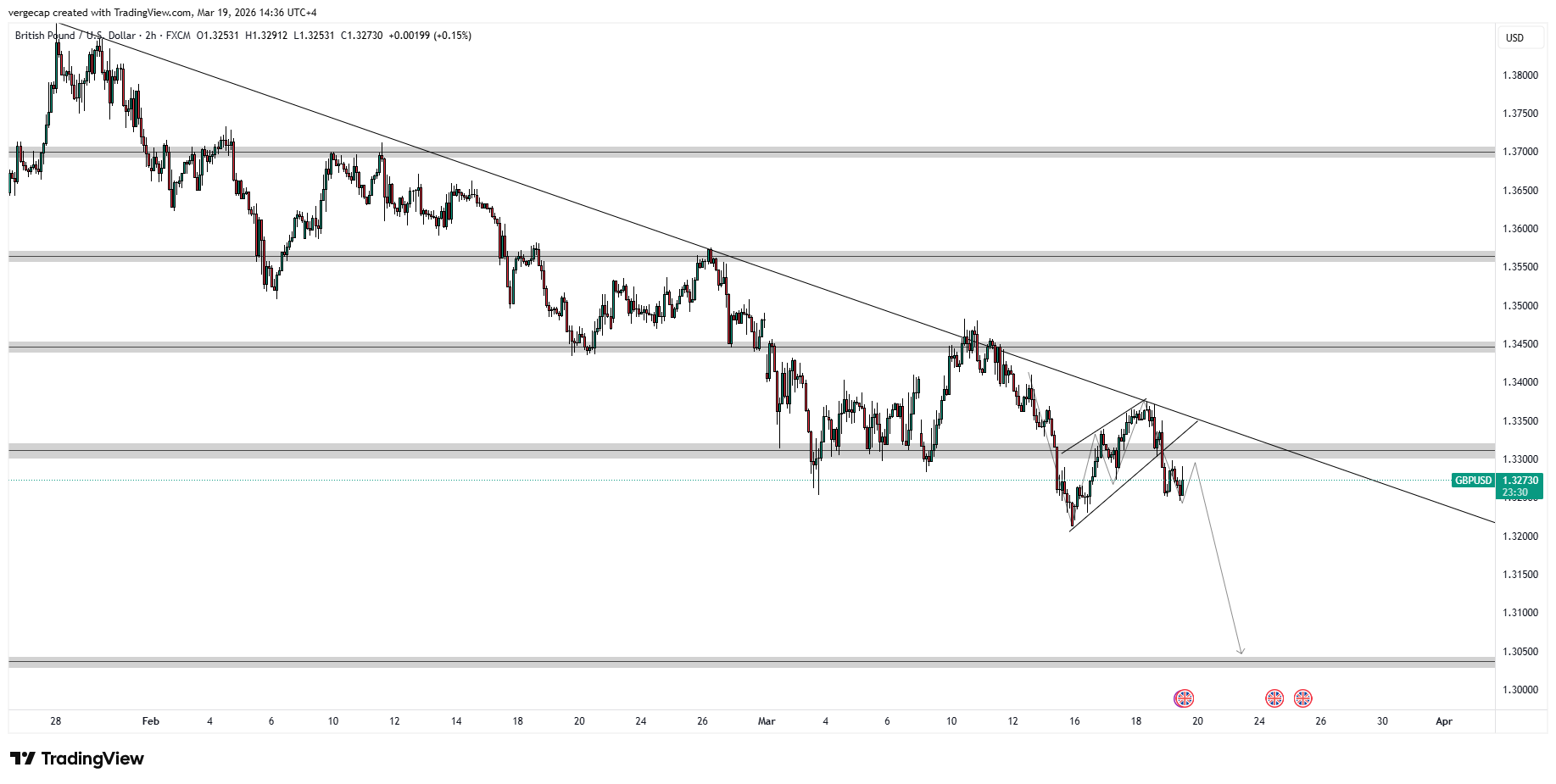 GBP/USD Sellers Target 1.3200 as Wage Slowdown Fails to Weigh on Buck_1