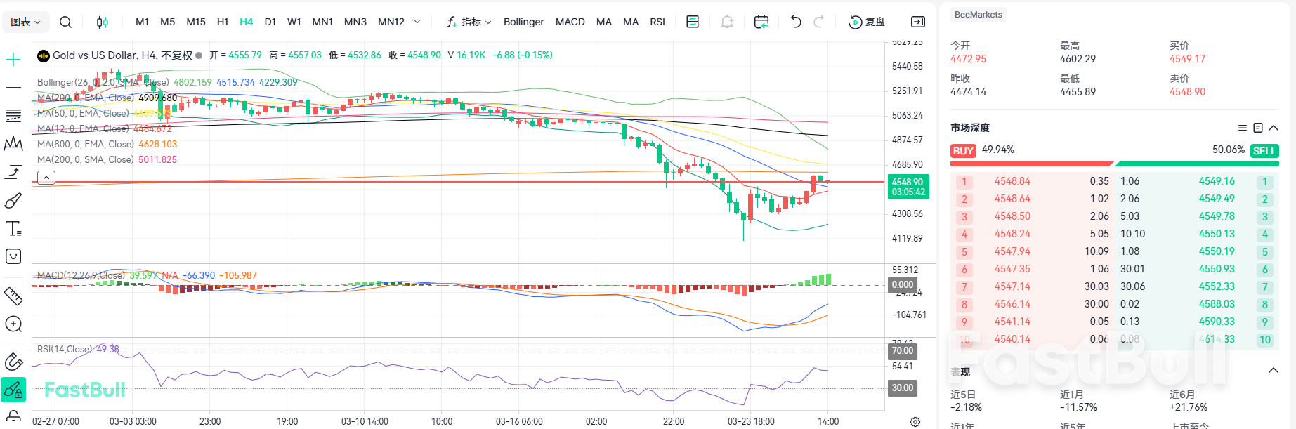 Market Sentiment Improves! Gold Consolidates at the Bottom_1