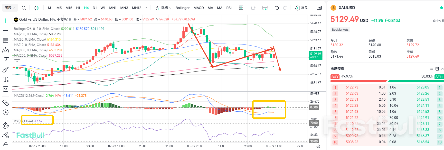 油價持續大漲！黃金跌破5000已成定局_1