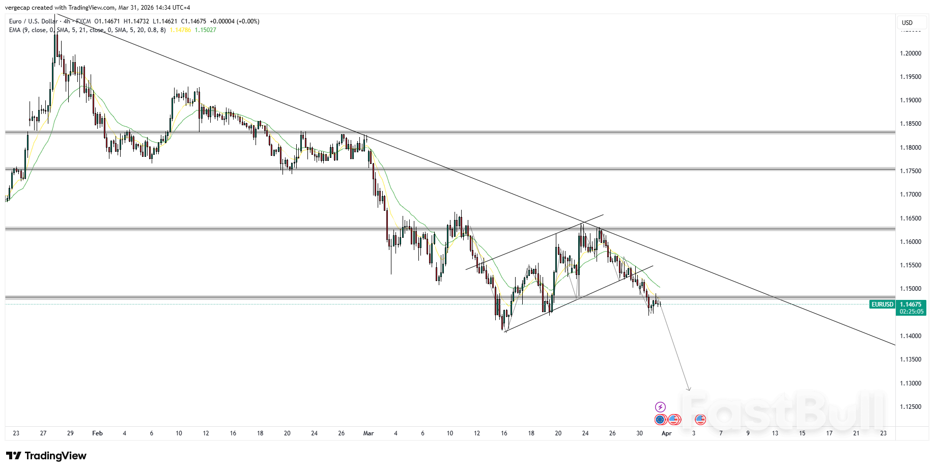 ค่าเงินยูโรใกล้ระดับต่ำสุดในรอบสองสัปดาห์ เนื่องจากข้อมูลอัตราเงินเฟ้อที่อ่อนตัวลงไม่ได้ทำให้ความคาดหวังเกี่ยวกับการขึ้นอัตราดอกเบี้ยของธนาคารกลางยุโรป (ECB) ลดลง_1