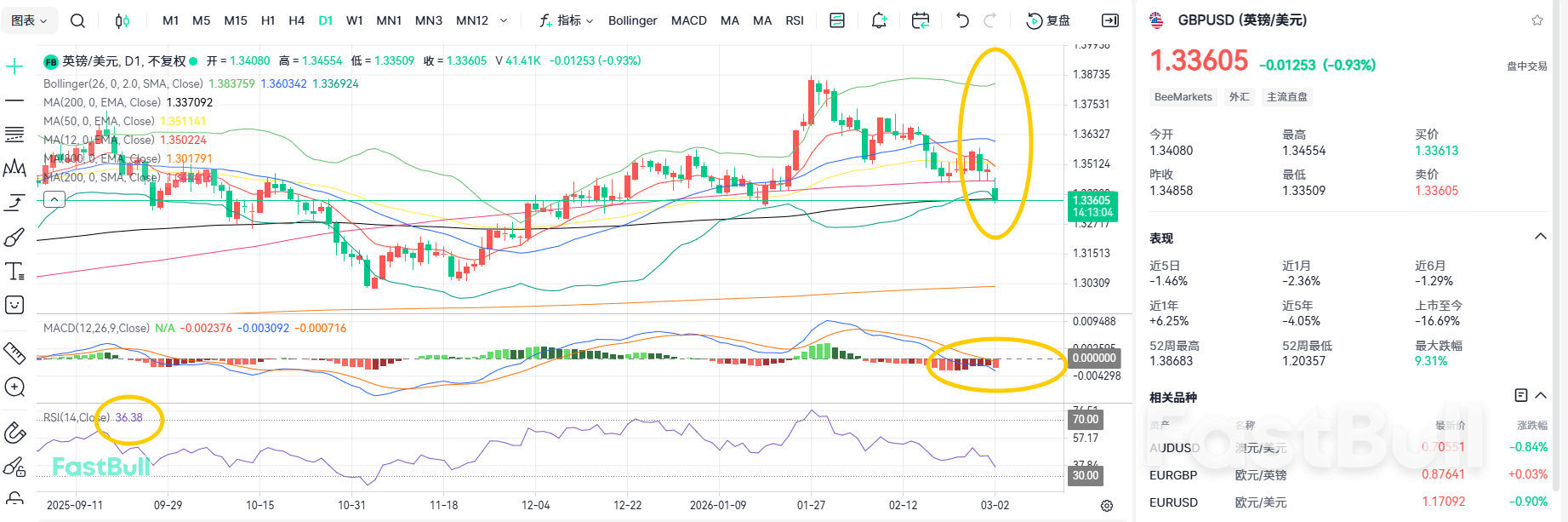 ความคาดหวังเกี่ยวกับการลดอัตราดอกเบี้ยกลับมาร้อนแรงอีกครั้ง? GBPUSD แตะระดับแนวรับระยะสั้น_1