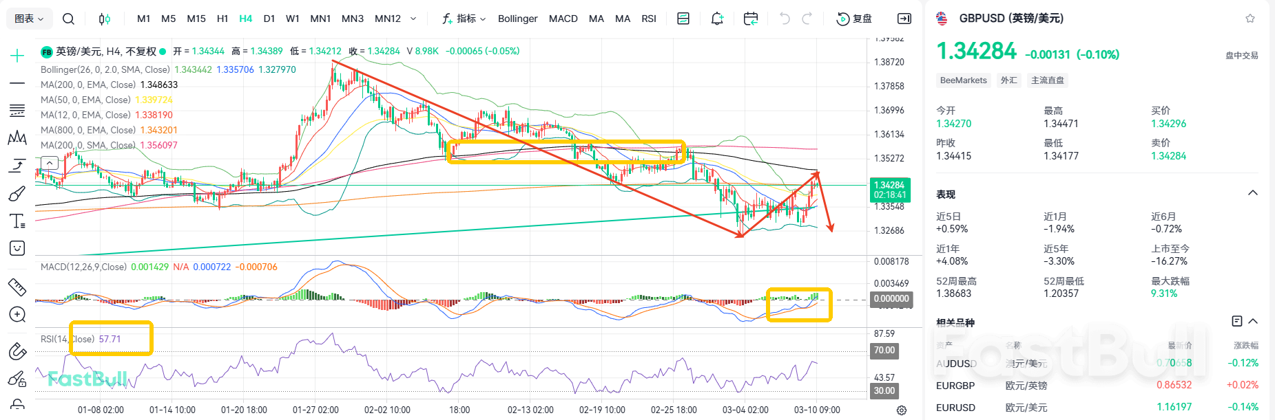 Jangkaan Penurunan Kadar yang Menurun! Peningkatan Pembetulan GBP/USD Hampir Tamat_1