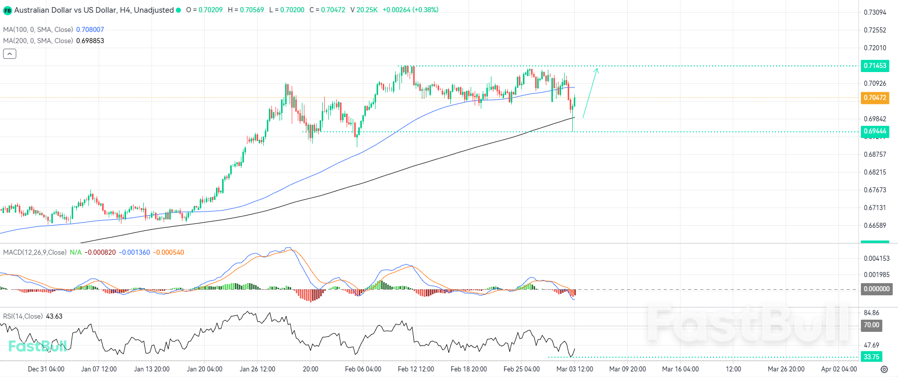 โซนการเข้าซื้อเชิงกลยุทธ์ปรากฏขึ้น ขณะที่ AUDUSD ยังคงรักษาความเป็นผู้นำขาขึ้น_1