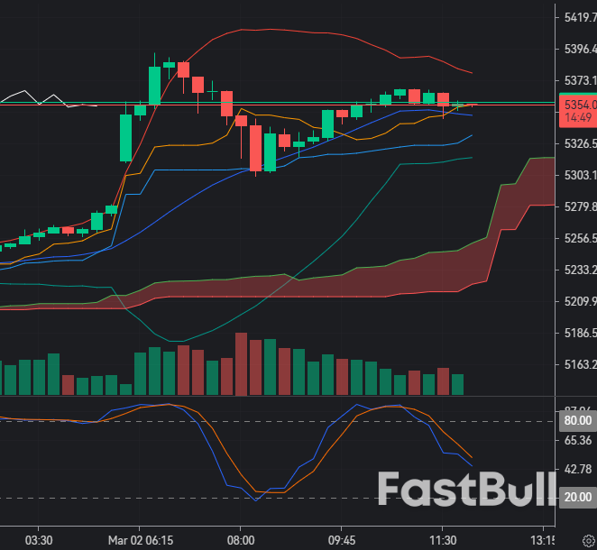 Gold Rallies Above $5,350 on Escalating Middle East Tension_1