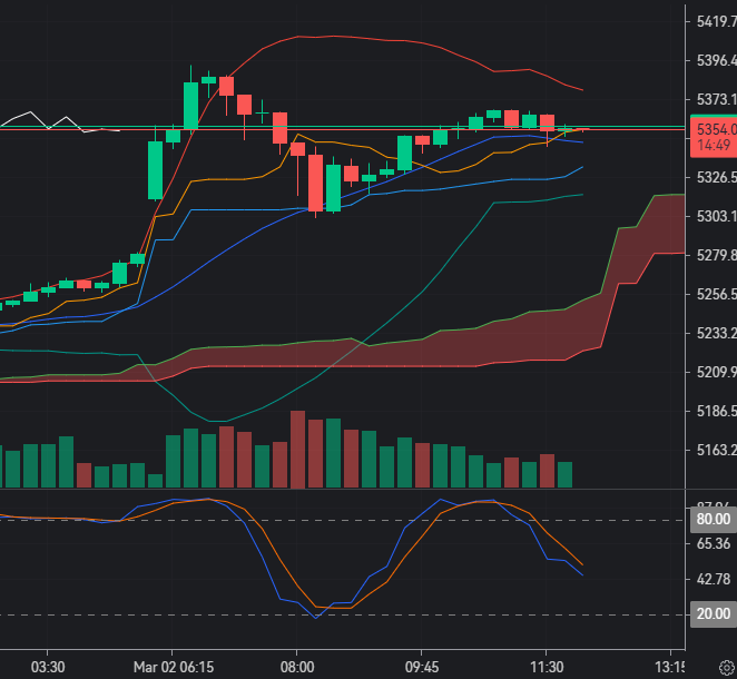 Gold Rallies Above $5,350 on Escalating Middle East Tension_1