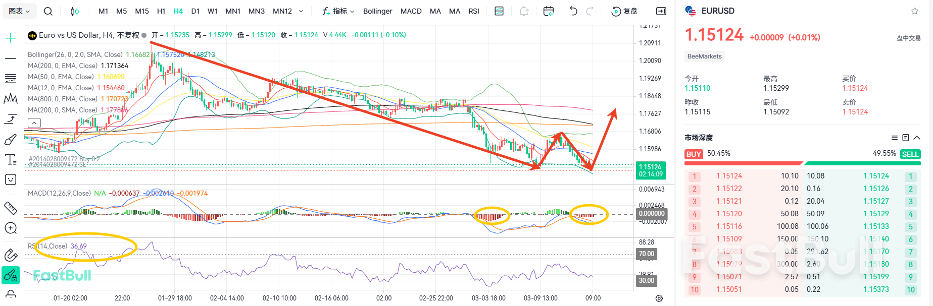 두 가지 악재가 시장을 강타했습니다! EURUSD는 1.15_2 위에서 견고하게 버티고 있습니다.