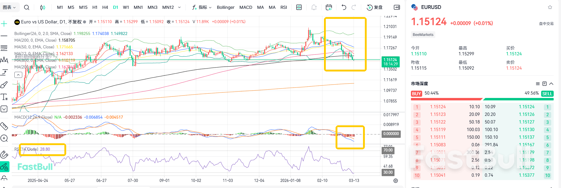두 가지 악재가 시장을 강타했습니다! EURUSD는 1.15_1 위에서 견고하게 버티고 있습니다.