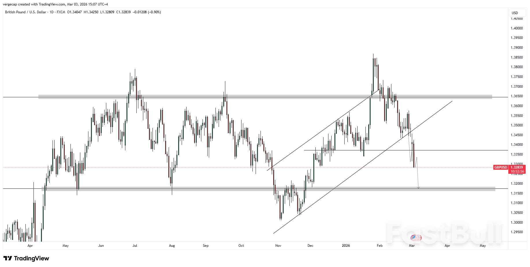 GBP/USD Slides to 1.3260 as Middle East War Ignites UK Inflation Fears and Kills BoE Rate-Cut Bets_1