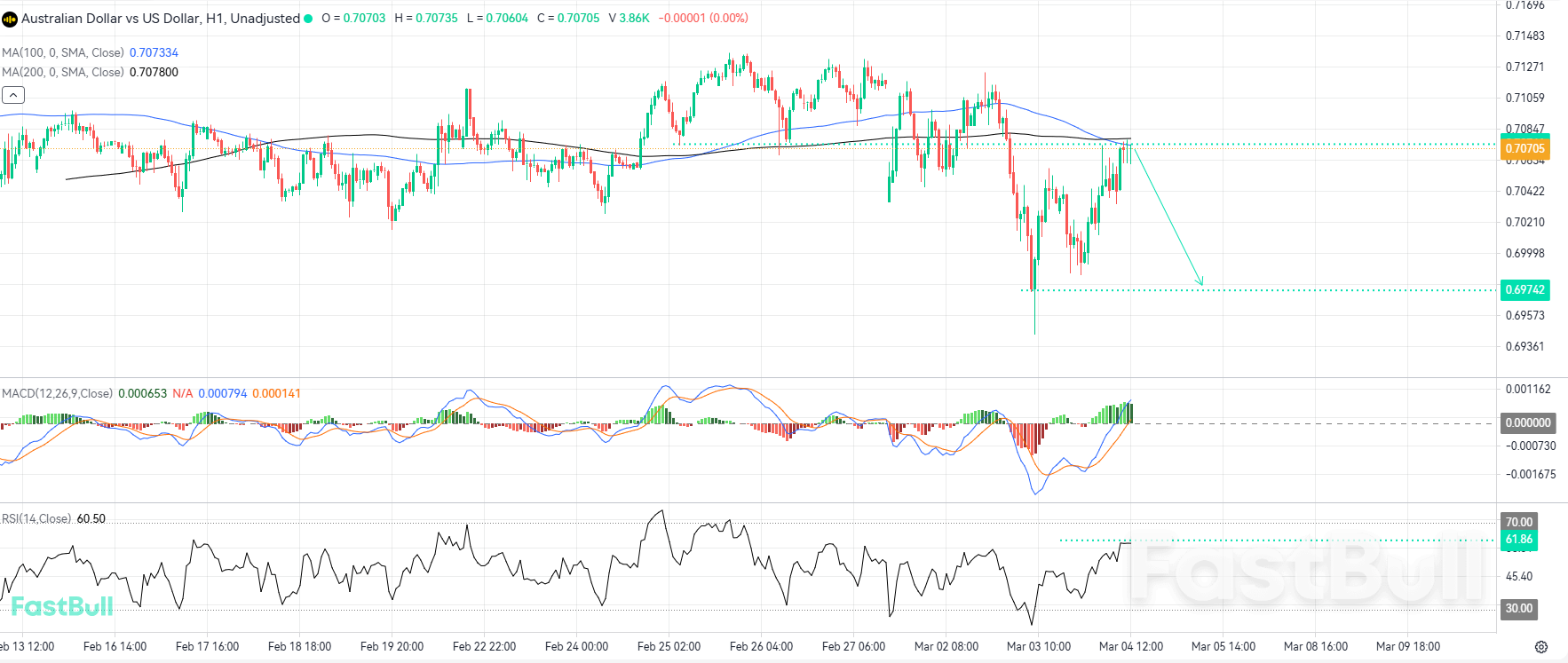 Moving Average Confluence and Local Resistance May Trigger AUDUSD Downside Correction_1