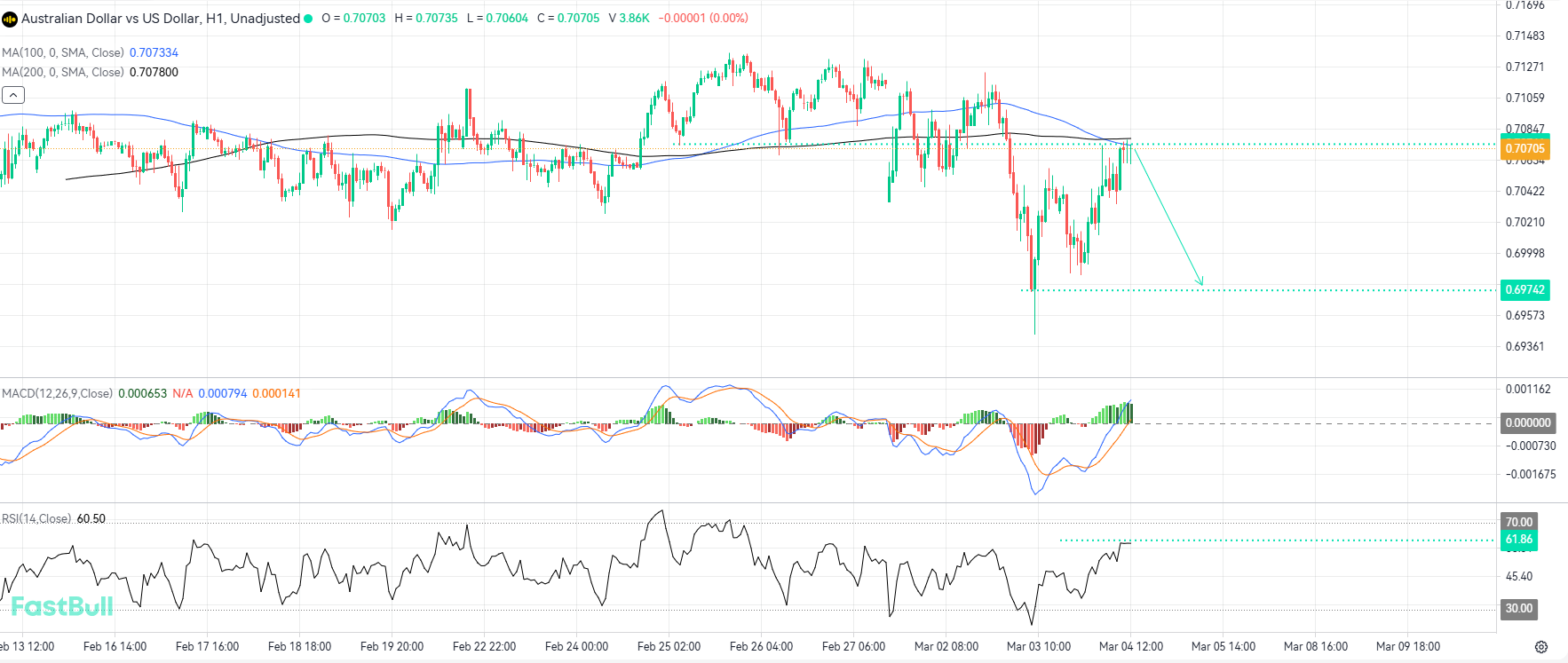 Moving Average Confluence and Local Resistance May Trigger AUDUSD Downside Correction_1
