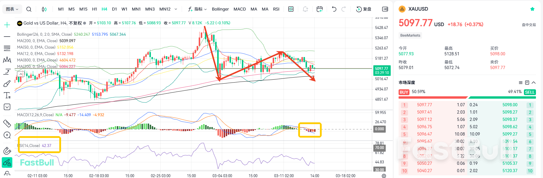 금값이 5100달러 아래로 떨어졌습니다! 하락세 속에서 개인소비지출(PCE) 데이터 발표를 기다리고 있습니다_1