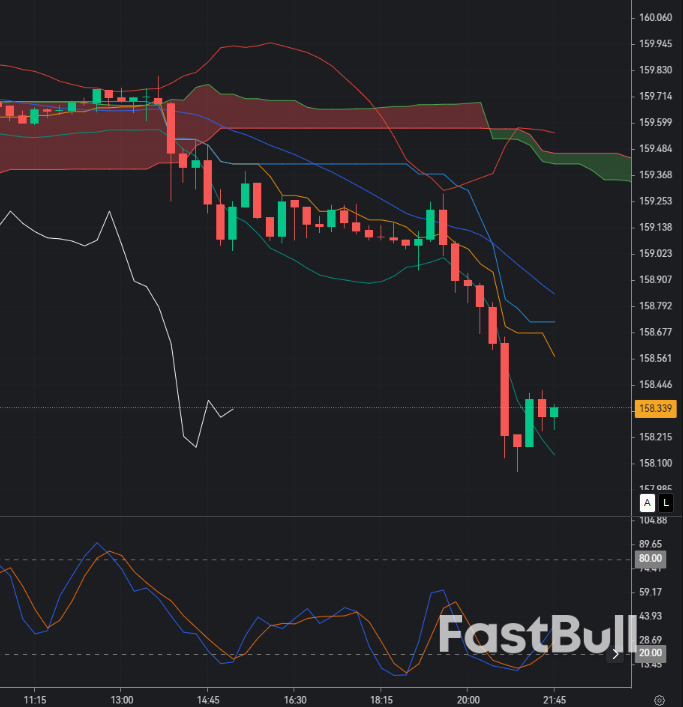 USDJPY Buy Setup Weakens: Yen Strength Emerging_1