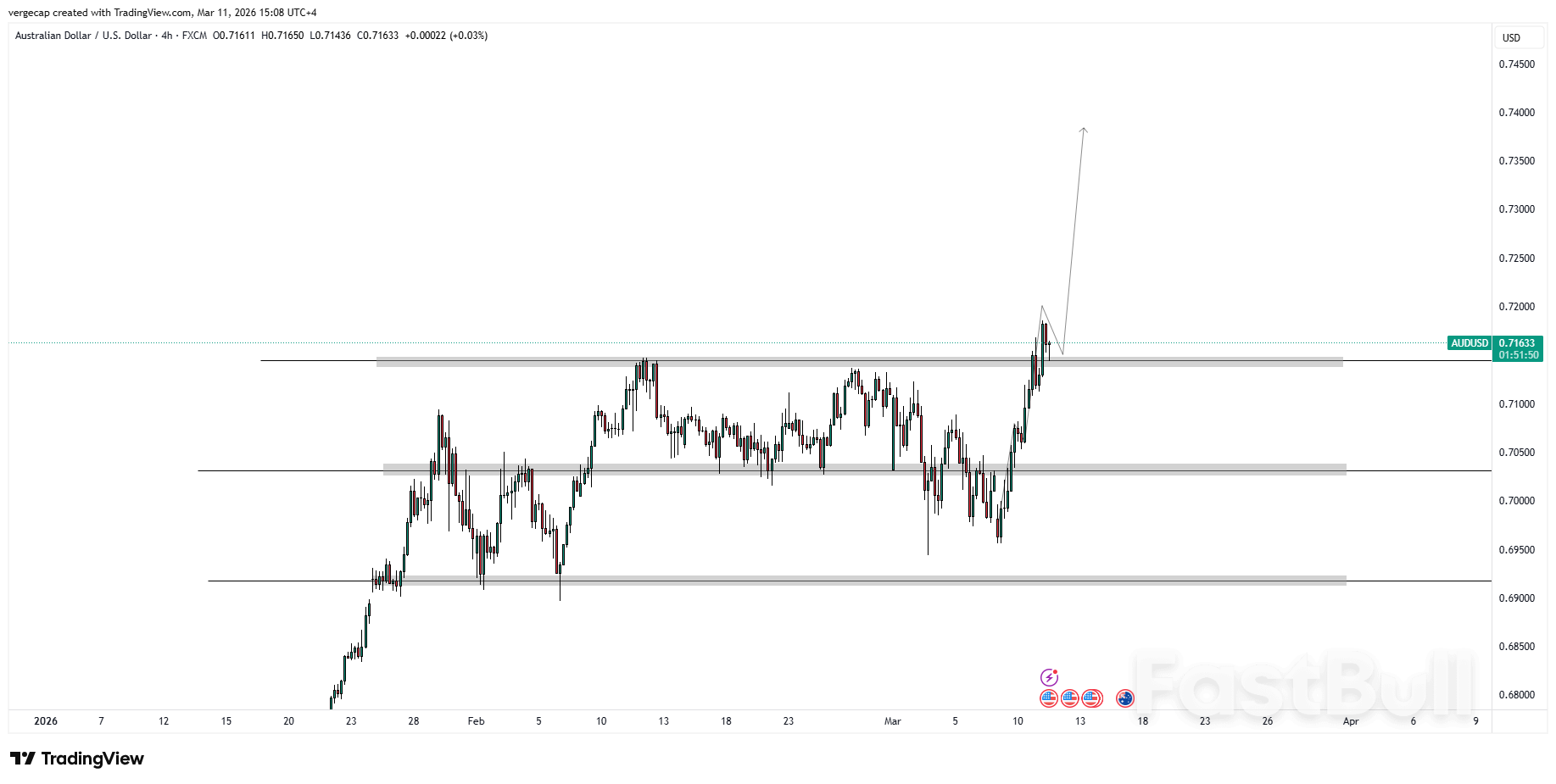 AUD/USD Runs to 0.7170 as RBA Hawkishness Douses USD Strength_1