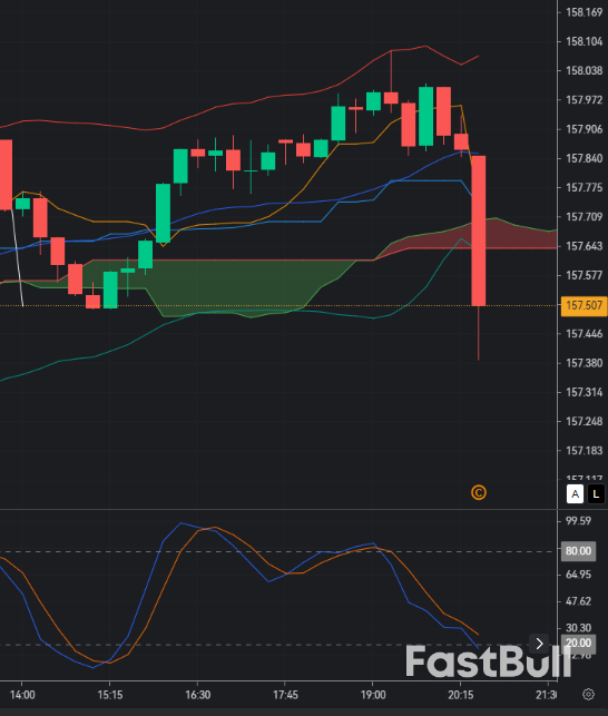 USD/JPY Near 158 Resistance as Dollar Rally Shows Exhaustion_1