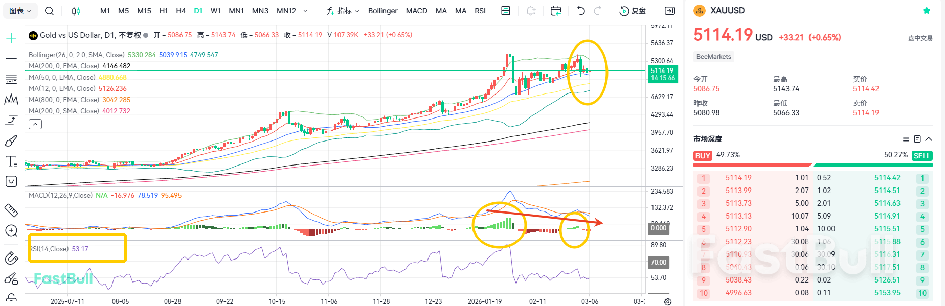 搖搖欲墜！黃金或將再跌破5000_2