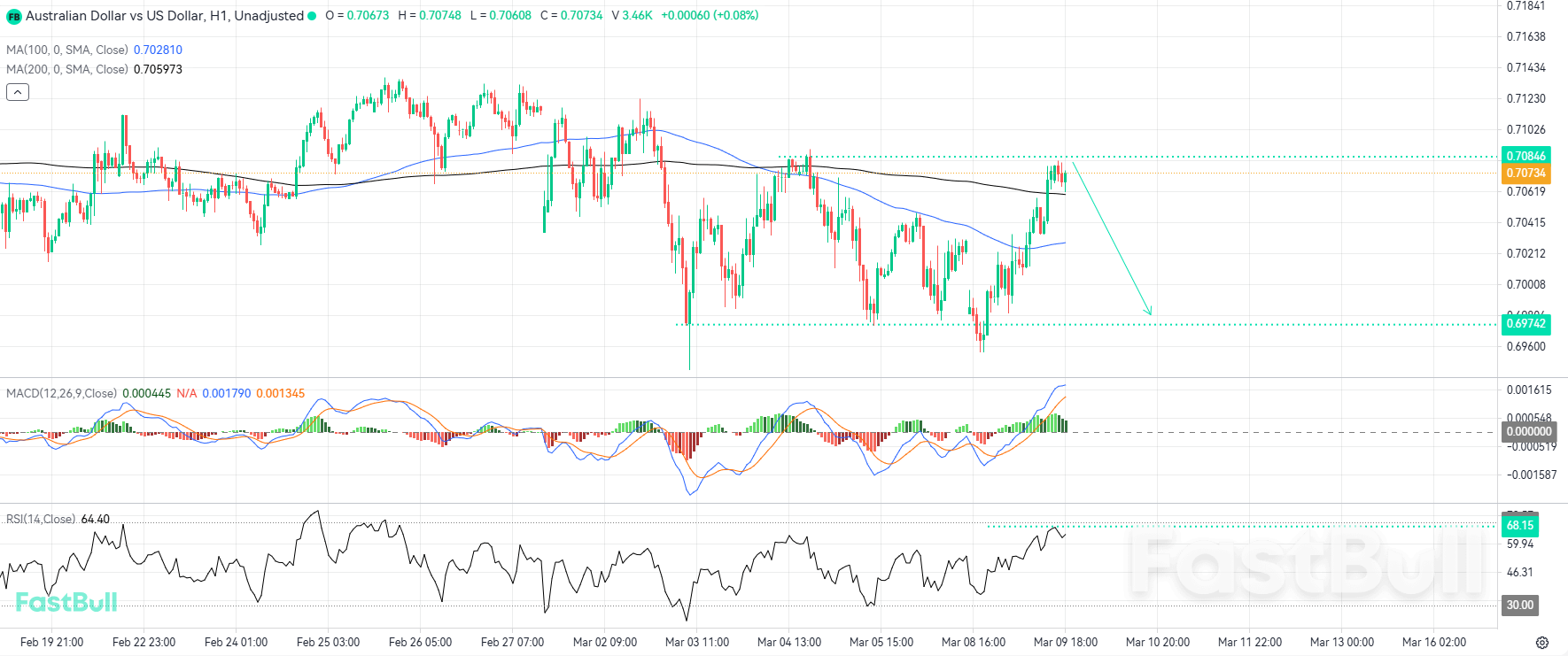Penolakan Teknikal pada Rintangan Tempatan Mungkin Memberi Isyarat Pembetulan Bearish yang Akan Datang_1