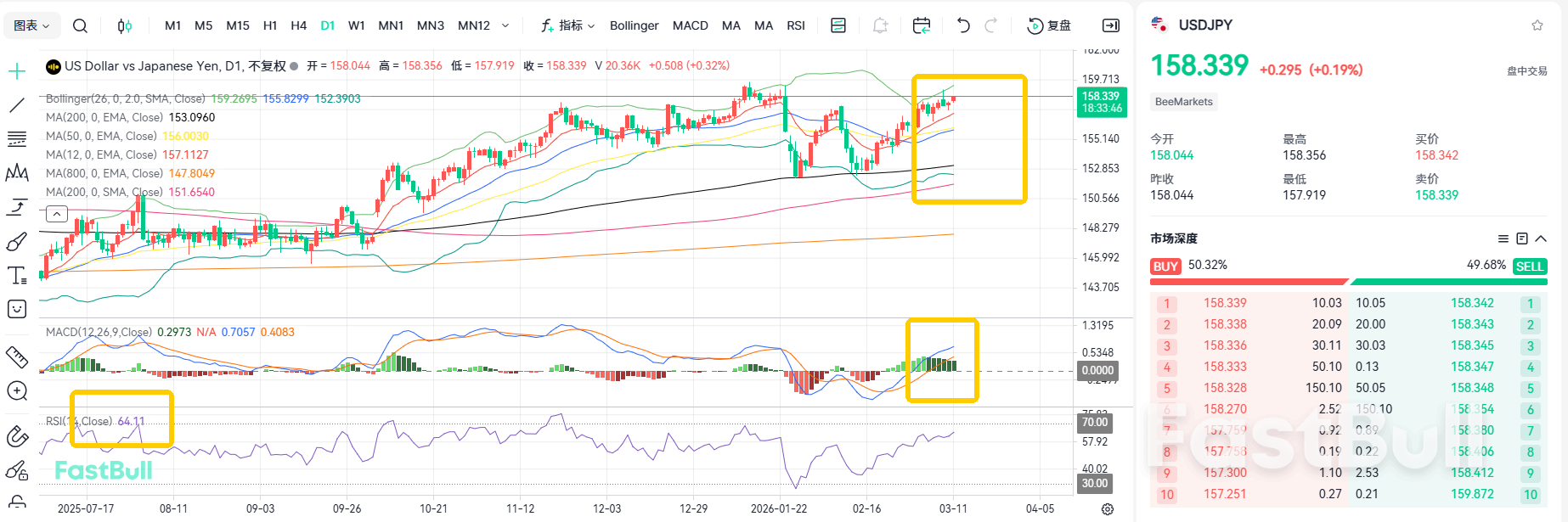 Apakah Kenaikan Suku Bunga Sudah Pasti? USDJPY Mempertahankan Osilasi Naik_1
