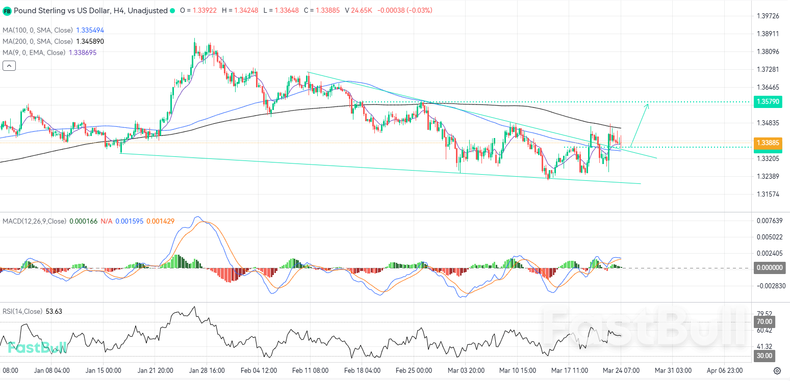 การทะลุแนวต้านรูปแบบลิ่มขาลง (Falling Wedge) ที่เป็นสัญญาณขาขึ้น ปูทางสู่การขยายตัวขาขึ้นอย่างต่อเนื่อง_1