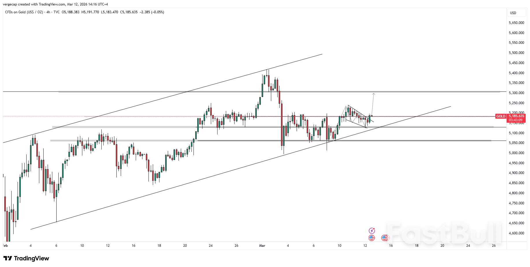 금값 상승세 주도: 전쟁 우려 고조 속 5,200달러 돌파 임박_1