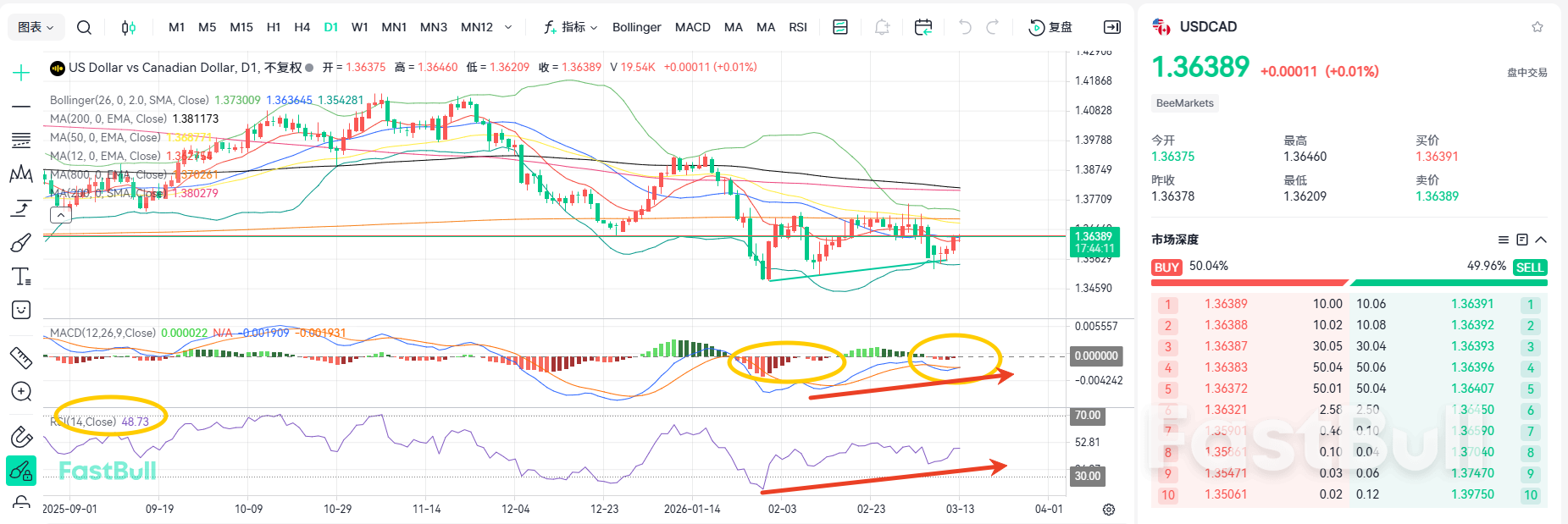 무역 적자 급증! USD/CAD, 상승세 재개 예상_1
