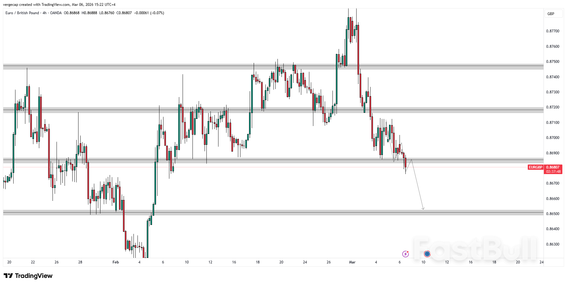 EUR/GBP Breaks Lower as Bearish Momentum Targets 0.8650 Support_1