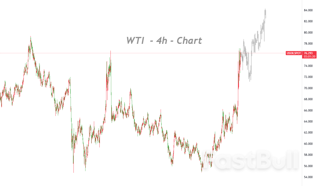 중동 긴장 고조로 위험 프리미엄 상승; 주요 저항선 주목_1