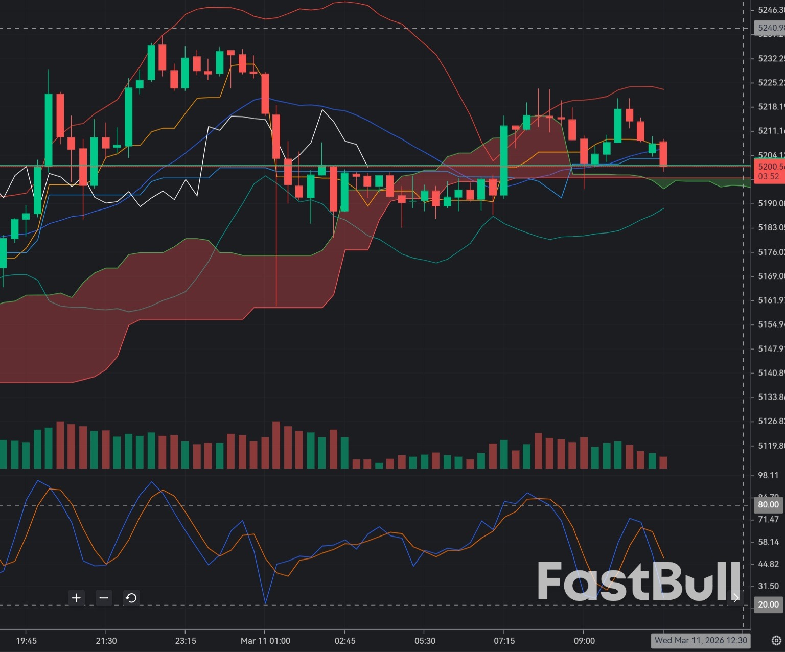 Gold weakens near $5,200 as inflation data and dollar strength cap upside_1