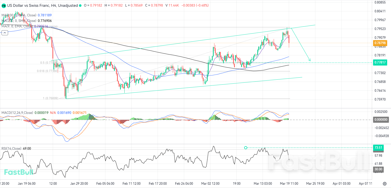 Ascending Channel Ceiling Could Trigger a Technical Bearish Correction_1