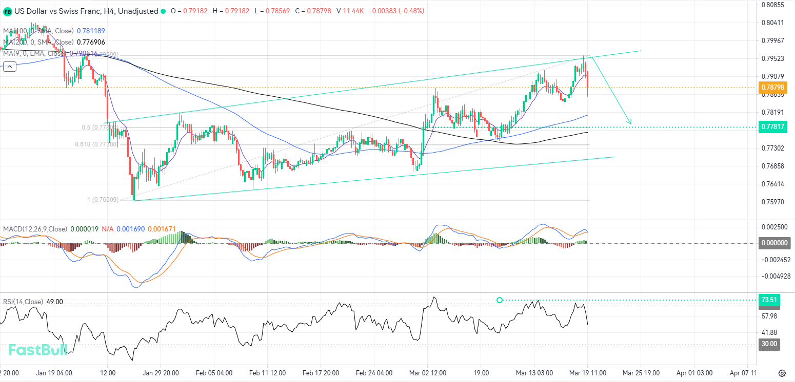 Ascending Channel Ceiling Could Trigger a Technical Bearish Correction_1