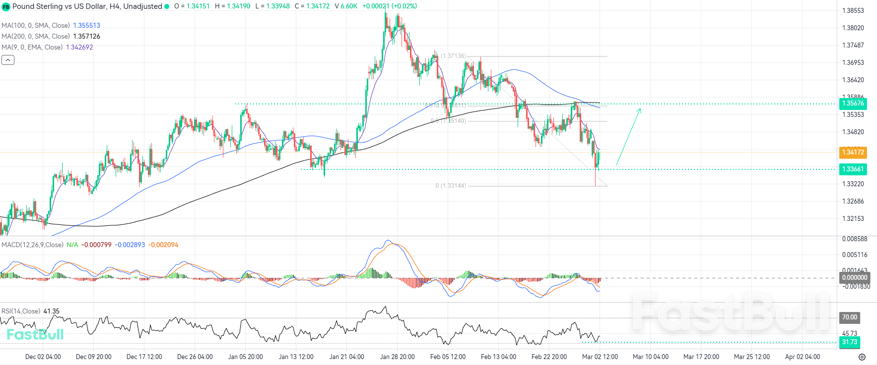 GBPUSD가 중요한 지지선을 유지하면서 상승 추세가 나타나고 있습니다_1 GBPUSD가 중요한 지지선을 유지하면서 상승 추세가 나타나고 있습니다_1