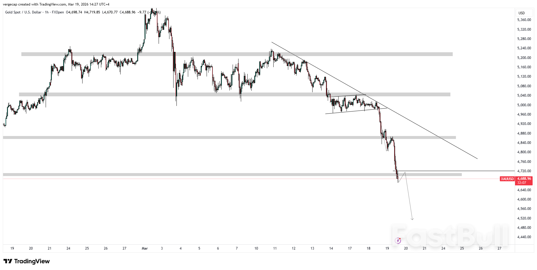 Harga Emas Anjlok ke Level Terendah Dua Bulan karena Kebijakan Agresif The Fed Mengincar Langkah-Langkah Baru; Badai Geopolitik Mengancam_1