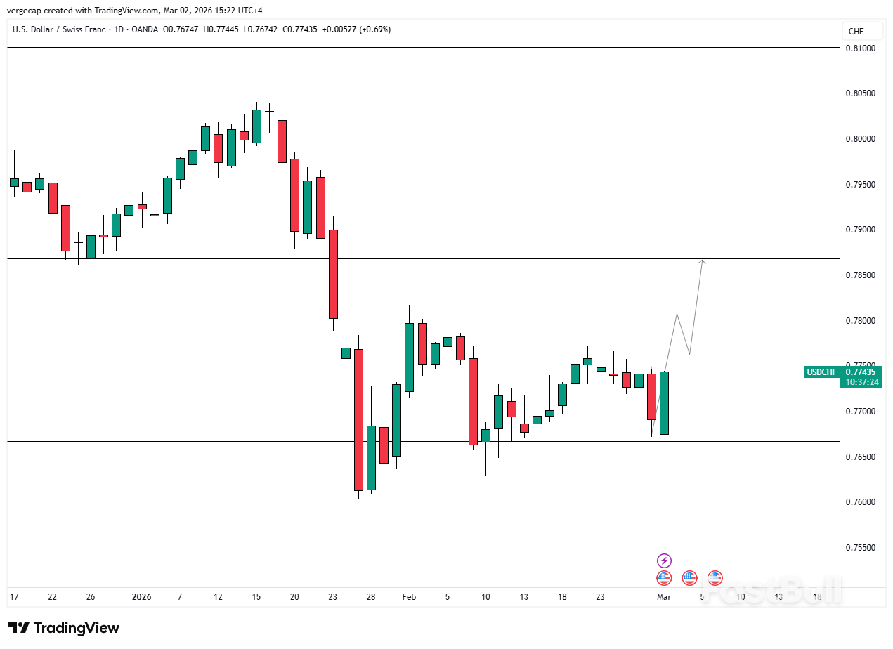 USD/CHF ปรับตัวขึ้นเนื่องจากอัตราเงินเฟ้อสหรัฐฯ ทรงตัว ขณะที่ความกังวลด้านภูมิรัฐศาสตร์ช่วยจำกัดการอ่อนค่าของฟรังก์สวิส_1 USD/CHF ปรับตัวขึ้นเนื่องจากอัตราเงินเฟ้อสหรัฐฯ ทรงตัว ขณะที่ความกังวลด้านภูมิรัฐศาสตร์ช่วยจำกัดการอ่อนค่าของฟรังก์สวิส_1