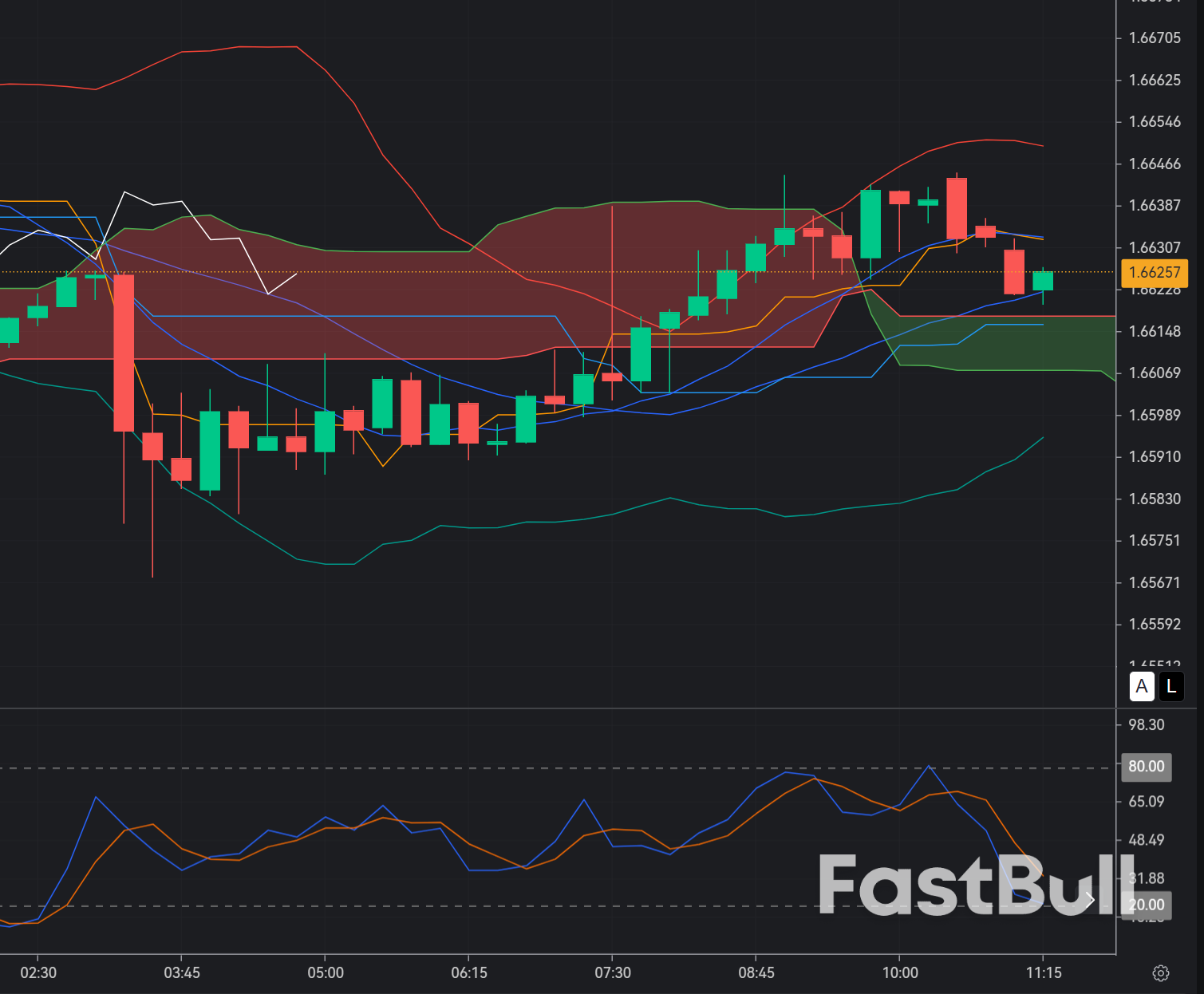 EURAUD Reclaims 1.66 Zone: False Breakout or Continuation Before Reversal?_1