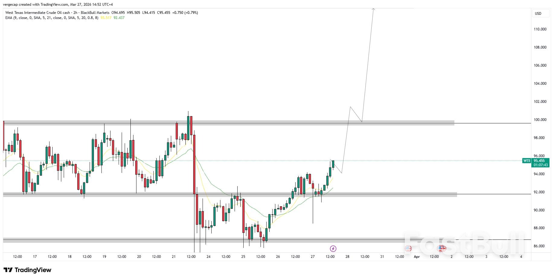 WTI Crude Claws Back Above $93.50 as Iran War Diplomacy Unravels — Oil's March to $100 Is Far From Over_1 WTI Crude Claws Back Above $93.50 as Iran War Diplomacy Unravels — Oil's March to $100 Is Far From Over_1