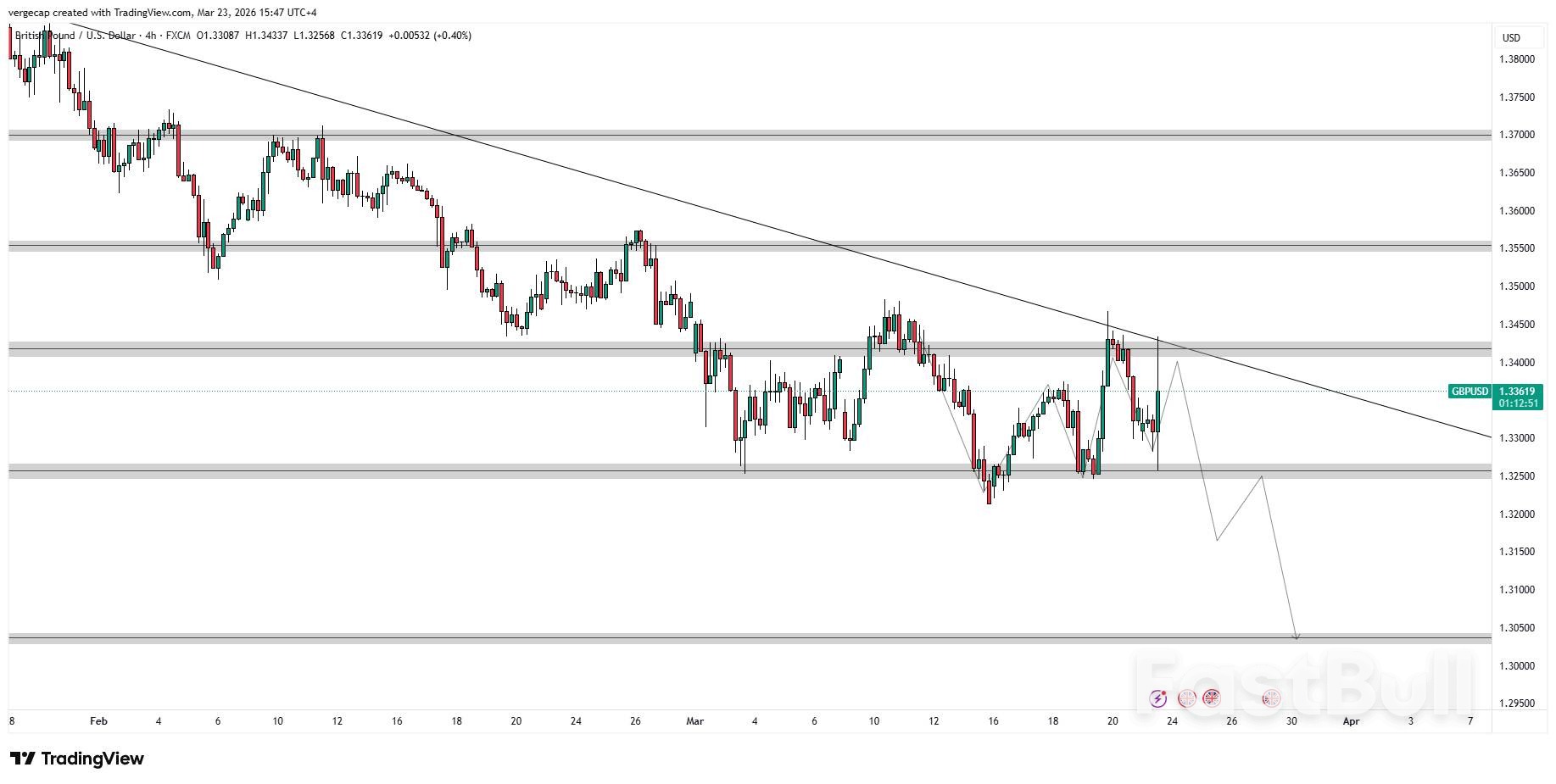 Sterling Slammed as Middle East Tensions Trigger Flight to Safety; GBP/USD Plunges 0.6%_1
