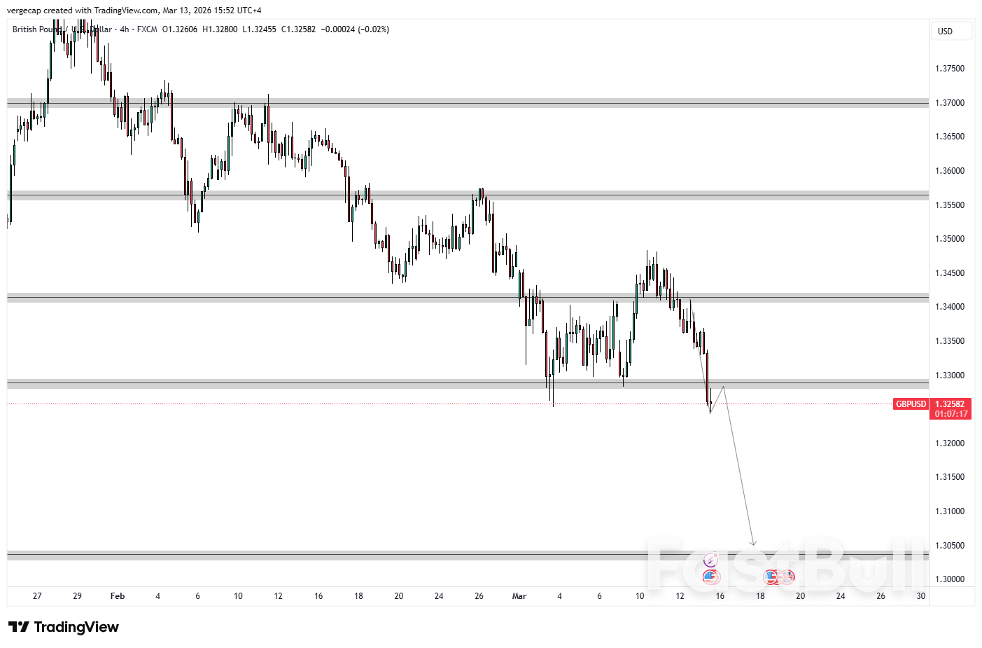GBP/USD, 중동 긴장 고조 및 환율 변동에 따라 1.3250 부근에서 하락세 지속_1