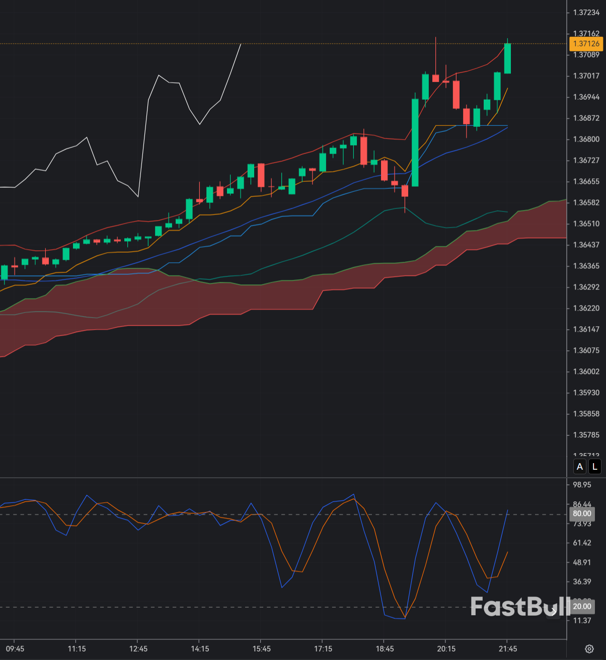 USDCAD Losing Momentum: Bears Target Break Below 1.3550_1