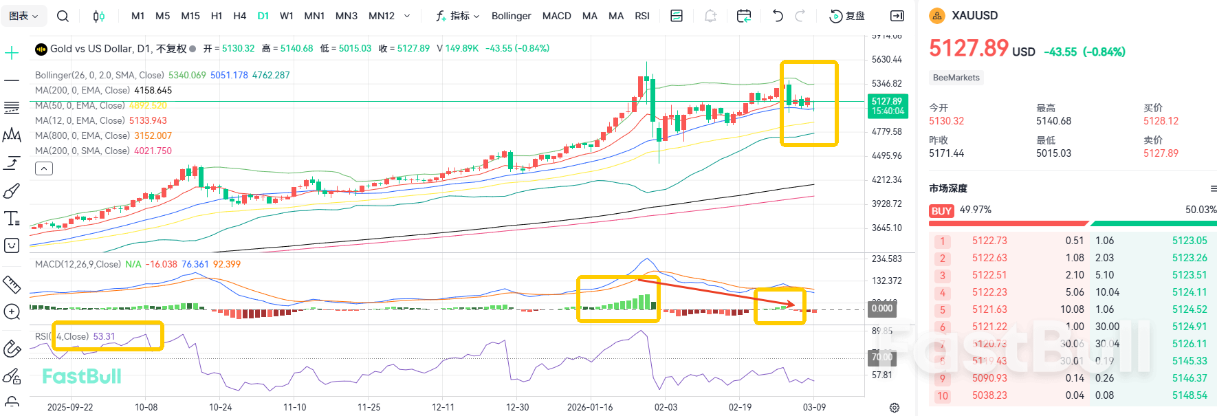 ราคาน้ำมันพุ่งสูงขึ้นอีก! ราคาทองคำเตรียมร่วงลงต่ำกว่า 5000_2