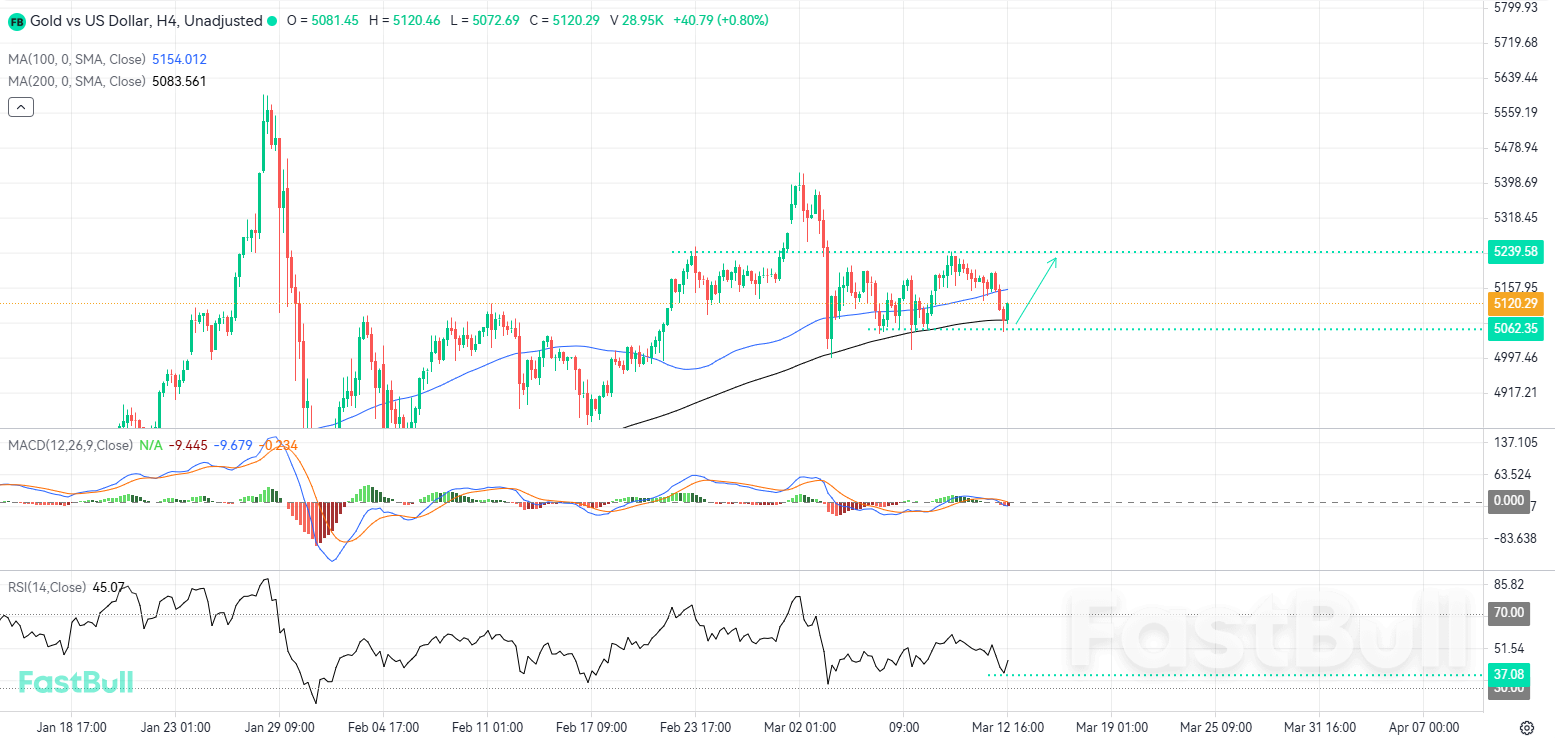 금 가격이 중요한 동적 지지선을 방어하면서 상승세 재개가 임박했습니다_1