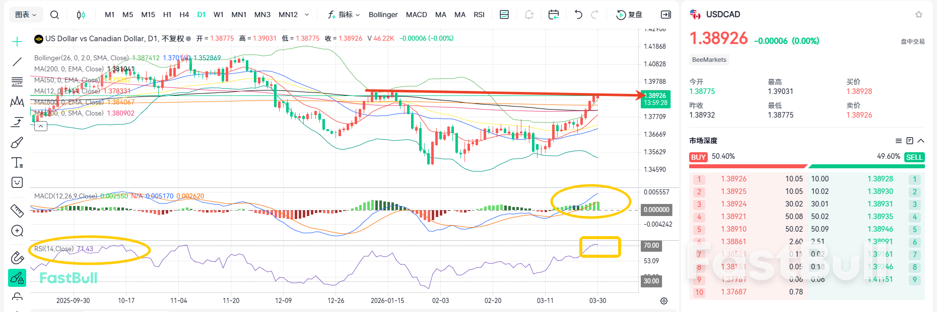 油价大涨！美加遇到关键压力_1