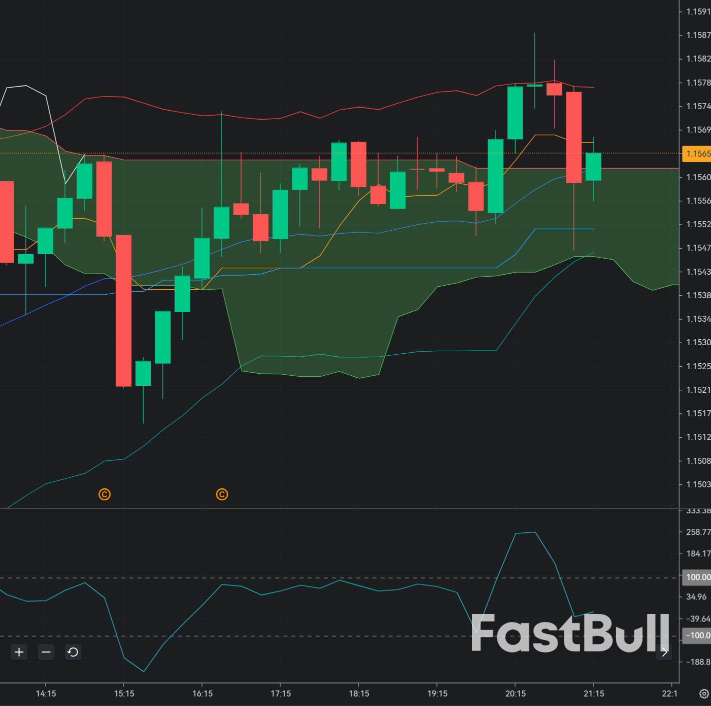 EUR/USD Slides Toward 1.15 as Strong Dollar and War-Driven Risk Aversion Pressure the Euro_1
