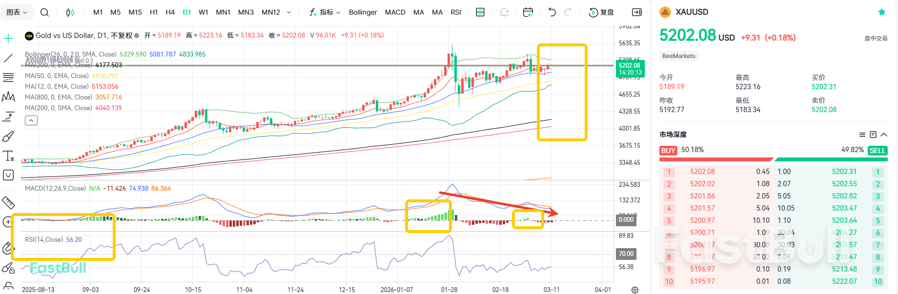 التقلبات تبقى دون تغيير! مؤشر أسعار المستهلك يصبح المحفز لارتفاع أسعار الذهب