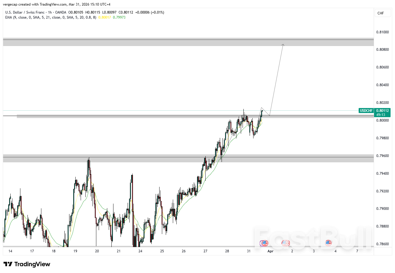 USD/CHF ขยายแนวโน้มขาขึ้นต่อเนื่อง จากความเสี่ยงทางภูมิรัฐศาสตร์ที่คลี่คลายลง และท่าทีผ่อนคลายของธนาคารกลางสวิส (SNB)_1 USD/CHF ขยายแนวโน้มขาขึ้นต่อเนื่อง จากความเสี่ยงทางภูมิรัฐศาสตร์ที่คลี่คลายลง และท่าทีผ่อนคลายของธนาคารกลางสวิส (SNB)_1