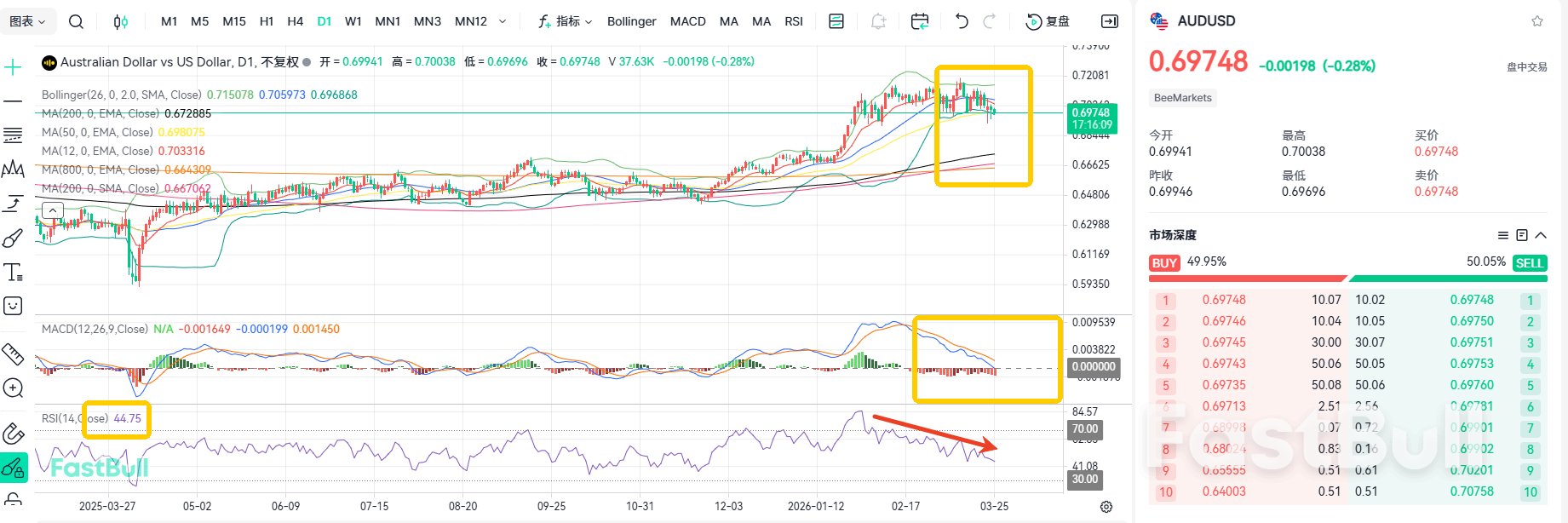 Weak Data! A Downward Trend Has Formed in AUDUSD_1