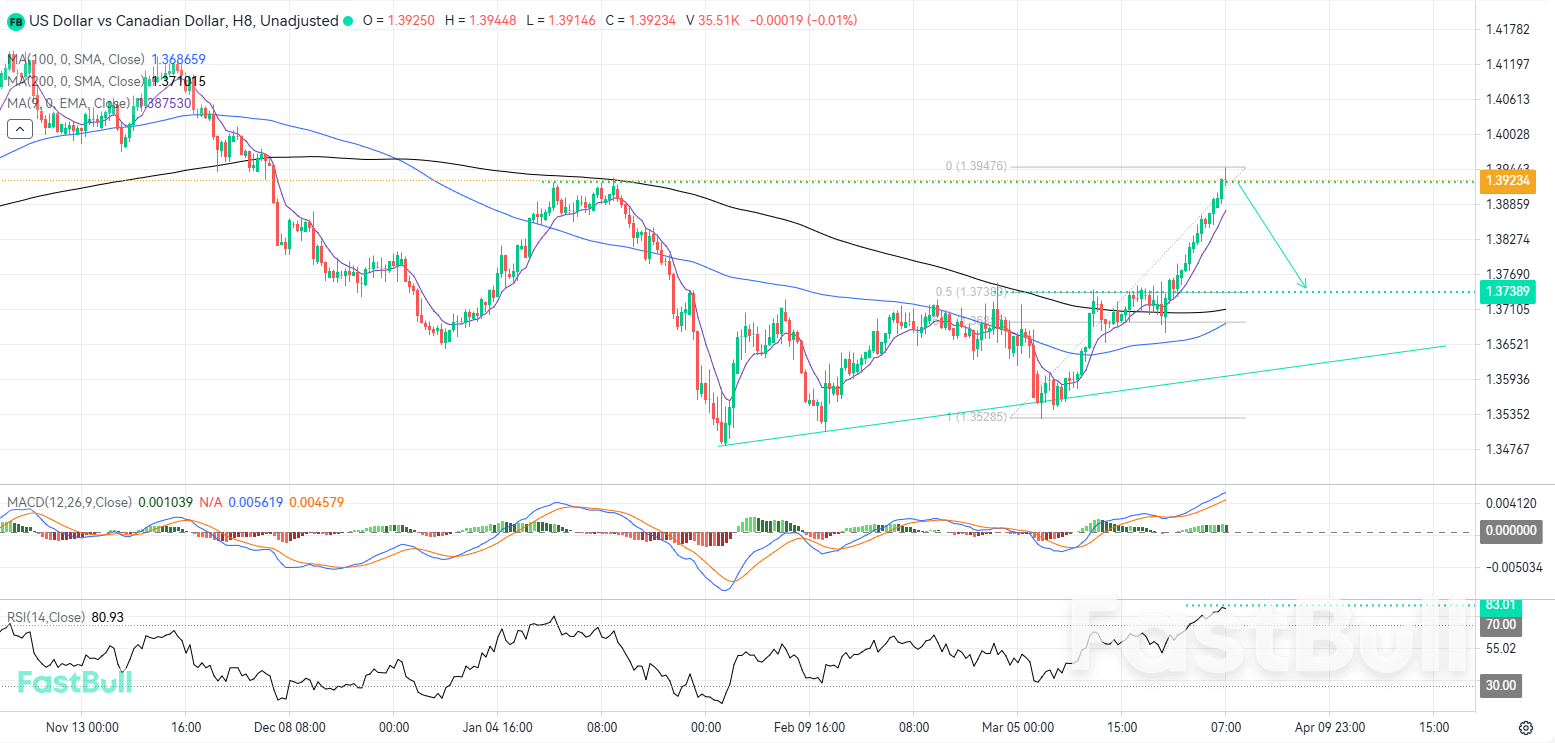 A Corrective Impulse Looms as USDCAD Hits Resistance Levels Not Seen Since January_1 A Corrective Impulse Looms as USDCAD Hits Resistance Levels Not Seen Since January_1