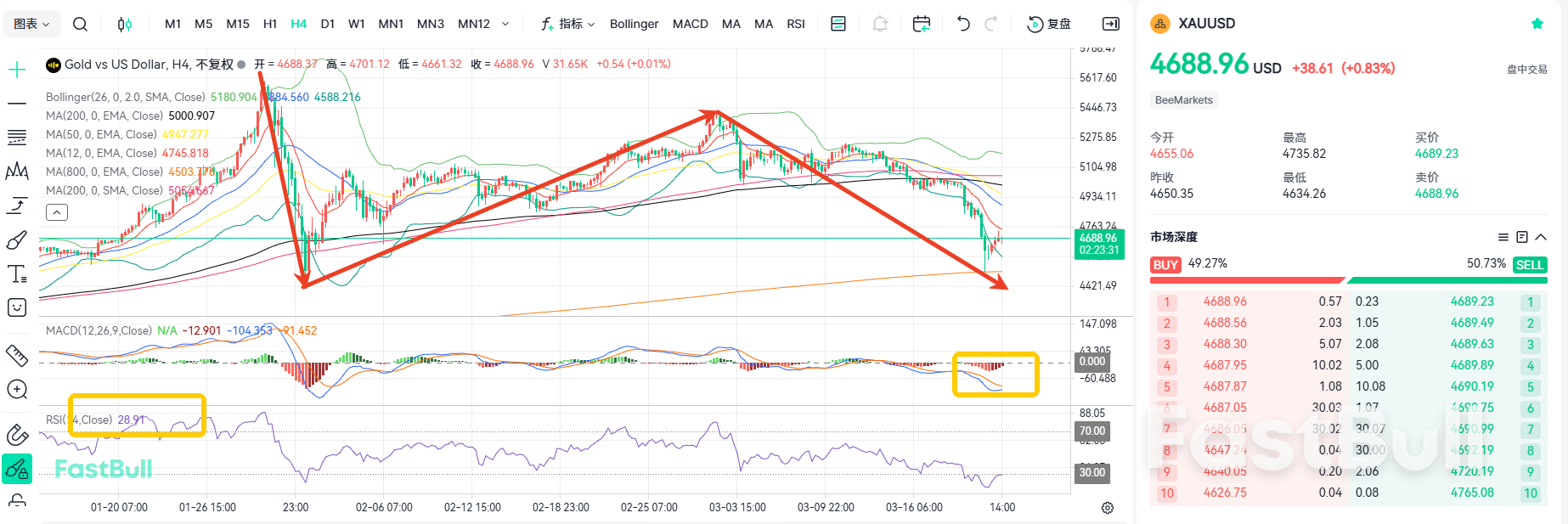 Panic Selling! Drop in Gold Prices Isn't Over Yet_1