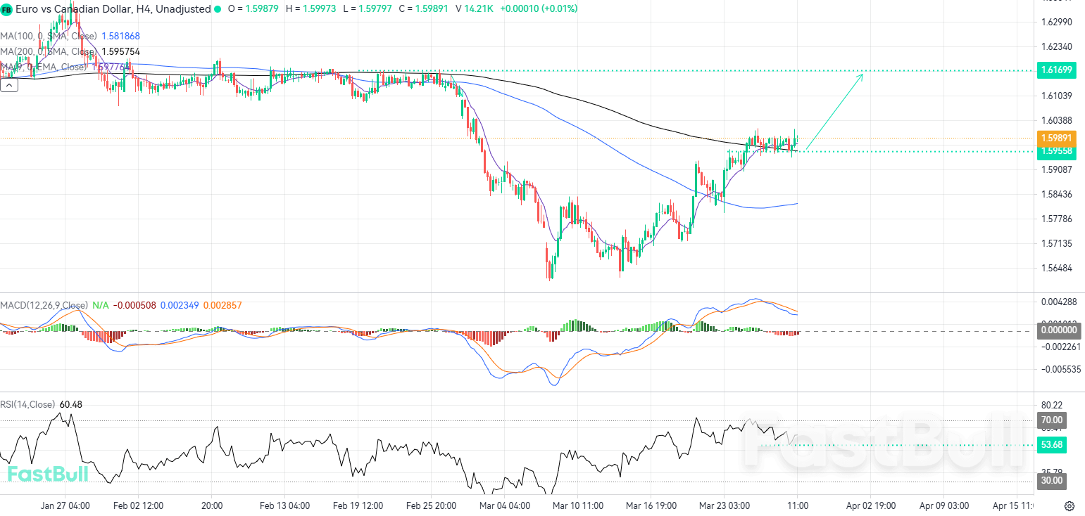 Lo slancio rialzista si mantiene saldo, con gli acquirenti che mantengono una presa salda sul trend prevalente_1