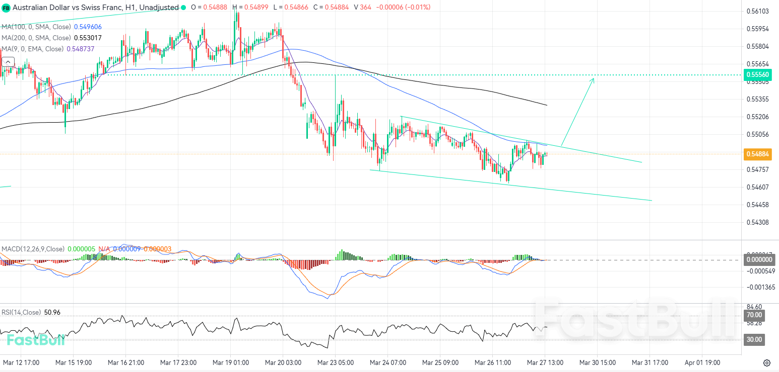 Прорыв выше 100-дневной скользящей средней может разблокировать продолжительный бычий импульс_1